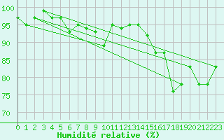 Courbe de l'humidit relative pour Capel Curig