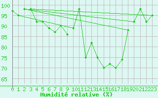 Courbe de l'humidit relative pour Paganella