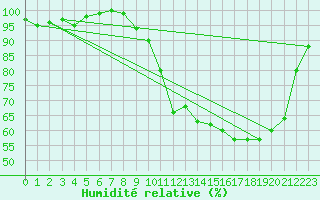 Courbe de l'humidit relative pour Tour-en-Sologne (41)