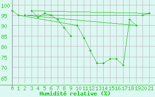 Courbe de l'humidit relative pour Chateau-d-Oex