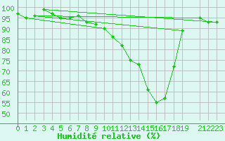 Courbe de l'humidit relative pour Herserange (54)