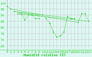 Courbe de l'humidit relative pour Schauenburg-Elgershausen