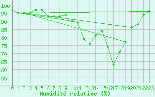 Courbe de l'humidit relative pour Gardelegen