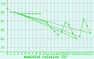 Courbe de l'humidit relative pour Coburg