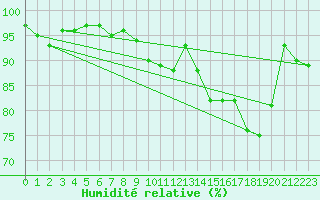 Courbe de l'humidit relative pour Kemionsaari Kemio Kk