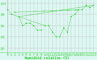 Courbe de l'humidit relative pour Goettingen