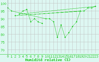 Courbe de l'humidit relative pour Les Charbonnires (Sw)