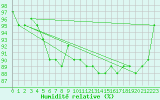 Courbe de l'humidit relative pour Turku Artukainen