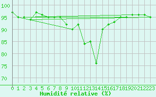 Courbe de l'humidit relative pour Toulouse-Blagnac (31)