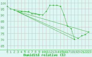 Courbe de l'humidit relative pour Elpersbuettel