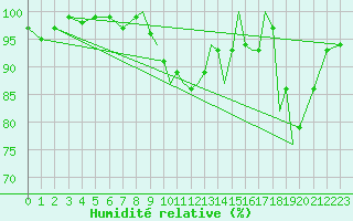 Courbe de l'humidit relative pour Shoream (UK)