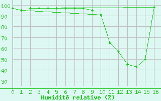 Courbe de l'humidit relative pour Sombor