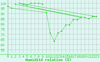 Courbe de l'humidit relative pour Dachsberg-Wolpadinge