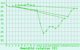 Courbe de l'humidit relative pour Chambry / Aix-Les-Bains (73)
