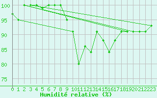 Courbe de l'humidit relative pour Salla Naruska