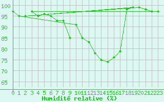 Courbe de l'humidit relative pour Sattel-Aegeri (Sw)