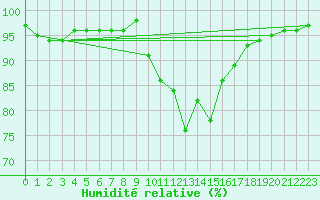 Courbe de l'humidit relative pour Colmar (68)