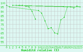 Courbe de l'humidit relative pour Chateau-d-Oex
