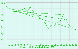 Courbe de l'humidit relative pour Nancy - Essey (54)
