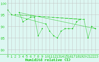 Courbe de l'humidit relative pour Obertauern