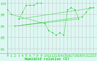 Courbe de l'humidit relative pour Eisenach