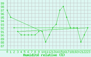 Courbe de l'humidit relative pour Roissy (95)