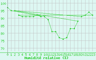 Courbe de l'humidit relative pour Bannay (18)