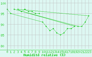 Courbe de l'humidit relative pour Constance (All)