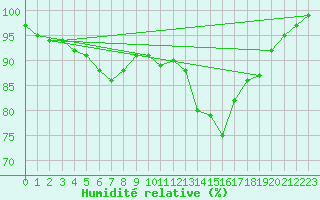 Courbe de l'humidit relative pour Boltenhagen