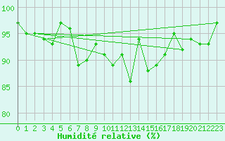 Courbe de l'humidit relative pour Glarus