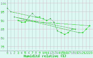 Courbe de l'humidit relative pour Saint-Nazaire (44)