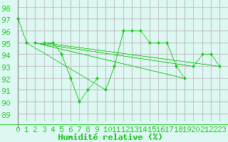 Courbe de l'humidit relative pour La Rochelle - Le Bout Blanc (17)