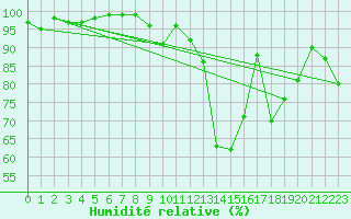 Courbe de l'humidit relative pour Saint Nicolas des Biefs (03)