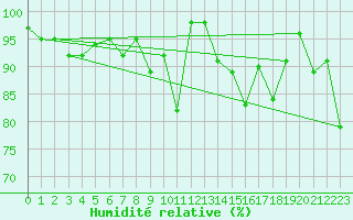 Courbe de l'humidit relative pour Moca-Croce (2A)