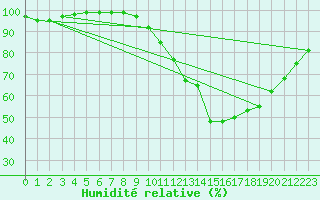 Courbe de l'humidit relative pour Rennes (35)