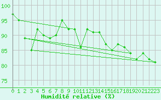 Courbe de l'humidit relative pour Petistraesk