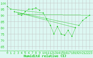 Courbe de l'humidit relative pour Lille (59)