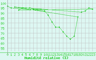 Courbe de l'humidit relative pour Christnach (Lu)