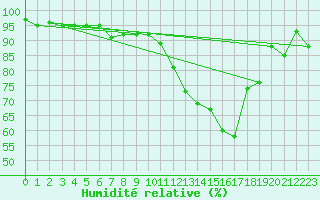 Courbe de l'humidit relative pour Aigle (Sw)