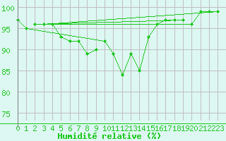 Courbe de l'humidit relative pour Voss-Bo