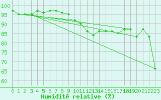 Courbe de l'humidit relative pour Malin Head