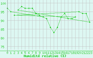 Courbe de l'humidit relative pour Kiefersfelden-Gach