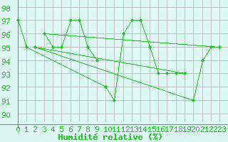 Courbe de l'humidit relative pour Ulkokalla