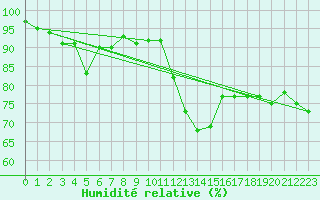 Courbe de l'humidit relative pour Shobdon