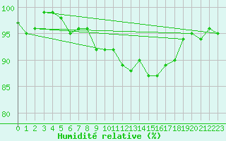 Courbe de l'humidit relative pour La Brvine (Sw)