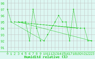 Courbe de l'humidit relative pour Ranua lentokentt
