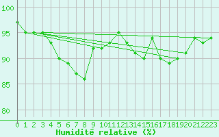 Courbe de l'humidit relative pour Angermuende