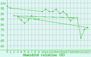 Courbe de l'humidit relative pour Weissenburg