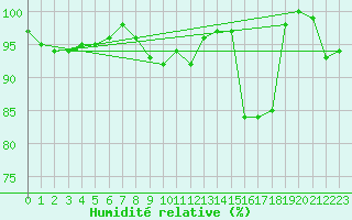 Courbe de l'humidit relative pour Albert-Bray (80)