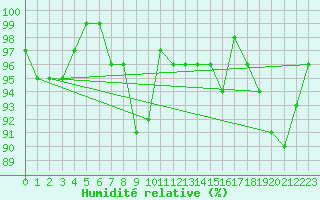 Courbe de l'humidit relative pour Simmern-Wahlbach